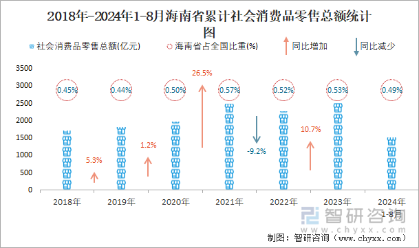 2018年-2024年1-8月海南省累计社会消费品零售总额统计图