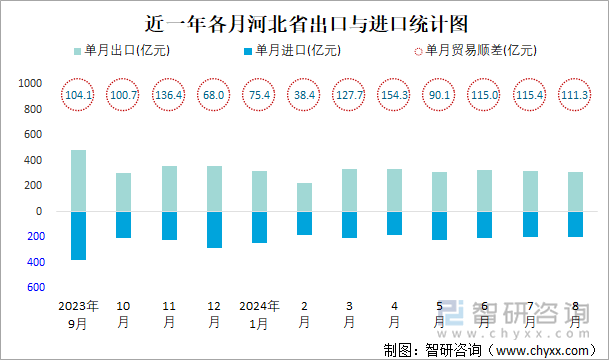 近一年各月河北省出口与进口统计图