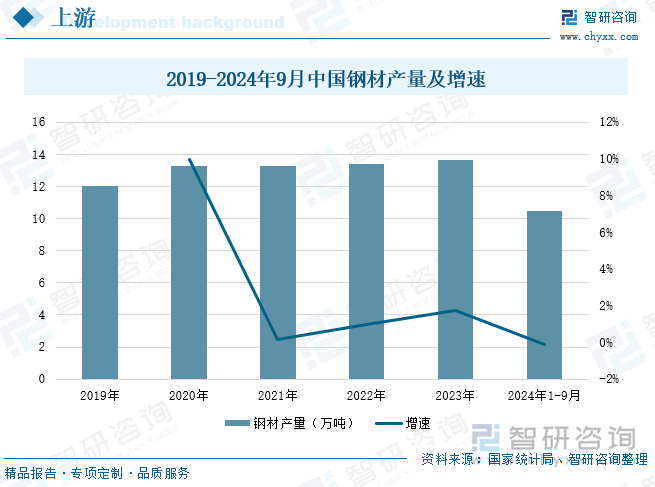 2019-2024年9月中国钢材产量及增速