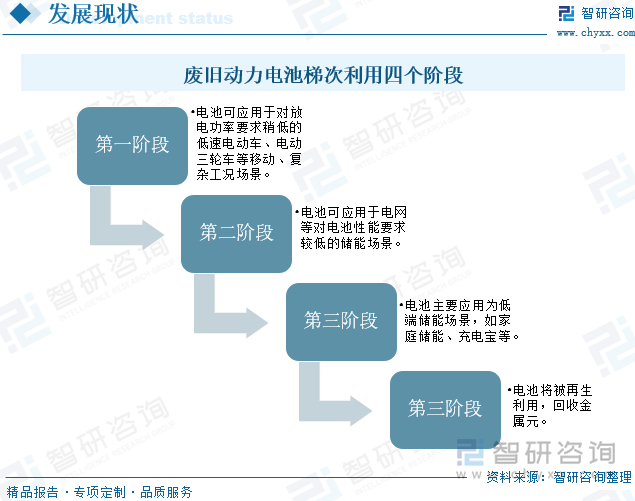 废旧动力电池梯次利用四个阶段