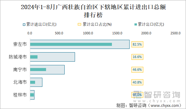 2024年1-8月广西壮族自治区下辖地区累计进出口总额排行榜