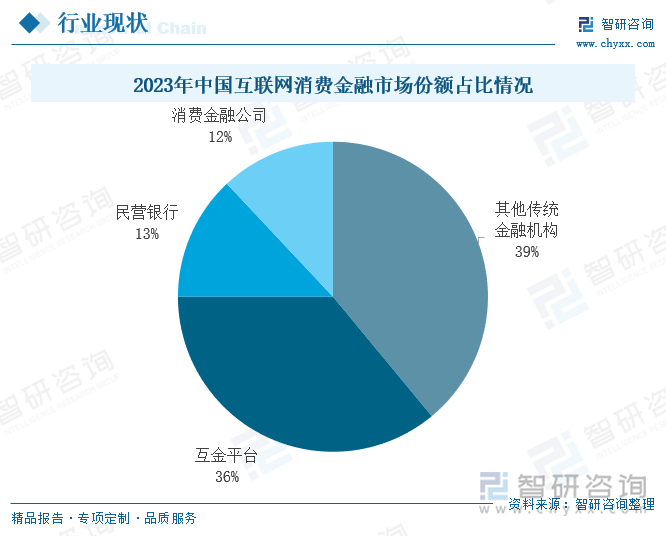 2023年中国互联网消费金融市场份额占比情况