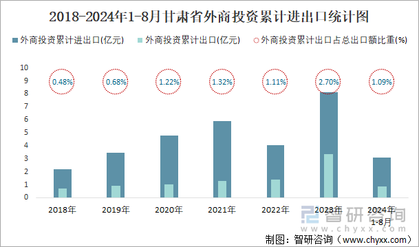 2018-2024年1-8月甘肃省外商投资累计进出口统计图