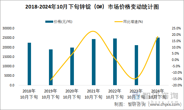 2018-2024年10月下旬锌锭（0#）市场价格变动统计图