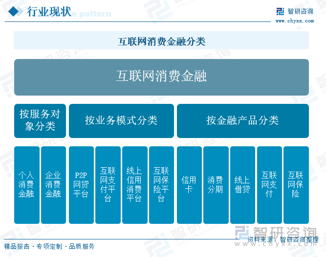 互联网消费金融分类