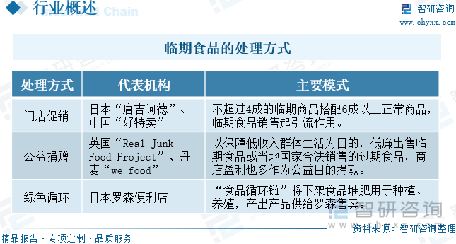 临期食品的处理方式