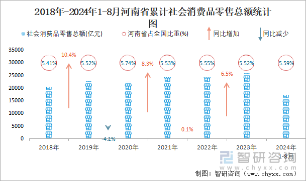 2018年-2024年1-8月河南省累计社会消费品零售总额统计图