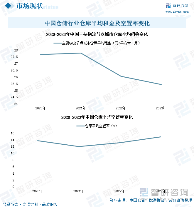 中国仓储行业仓库平均租金及空置率变化