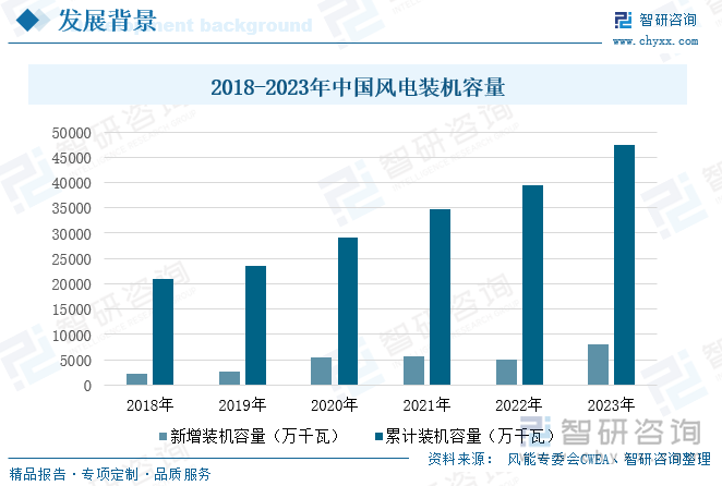 2018-2023年中国风电装机容量