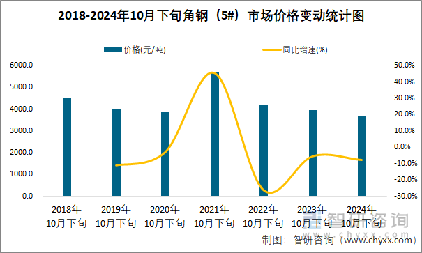 2018-2024年10月下旬角钢（5#）市场价格变动统计图