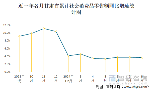 近一年各月甘肃省累计社会消费品零售额同比增速统计图