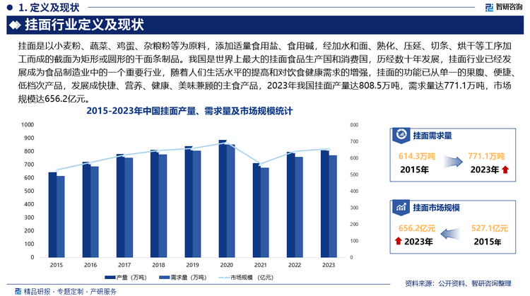 未来，随着经济生活水平的提高，我国食品消费由基础型消费模式向健康型、营养型消费模式转型升级，营养、健康、美味、方便的挂面食品将获得更大的市场，其中健康类概念产品的需求在快速增长，年轻消费者对健康类概念的产品的关注度远高于普通挂面，企业在生产挂面时，通过添加鸡蛋、蔬菜、杂粮等辅料，使挂面更加营养健康，口味更加丰富，满足消费者的需求。除了对营养、健康的需求外，新一代消费者群体对于挂面的功能属性也提出了更高的需求,诸如面向中老年的功能类产品，面向中青年的低糖低脂类健康属性的产品，面向孕婴消费者的月子面、儿童营养面等产品。同时，随着城镇化率的进一步提高和生活节奏的加快，美味又便捷的挂面产品成为更多消费者的选择，为了满足年轻消费者对于便捷、美味的需求，部分企业推出了附带不同口味料理包、食材的营养挂面，消费者只需要对挂面进行简单烹饪，配以对应的料理包，就可以快速完成不同风味的挂面。