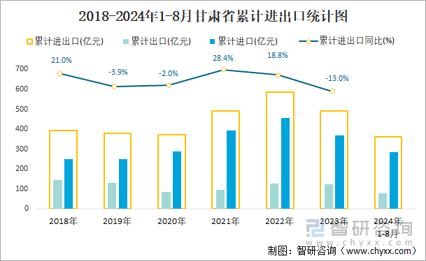 2018-2024年1-8月甘肃省累计进出口统计图