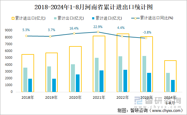 2018-2024年1-8月河南省累计进出口统计图