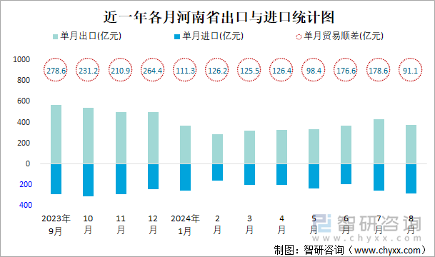 近一年各月河南省出口与进口统计图