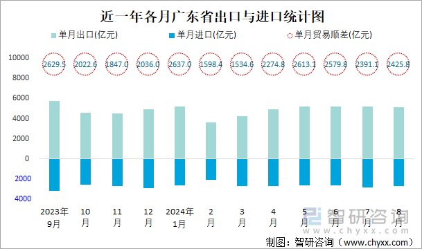 近一年各月广东省出口与进口统计图