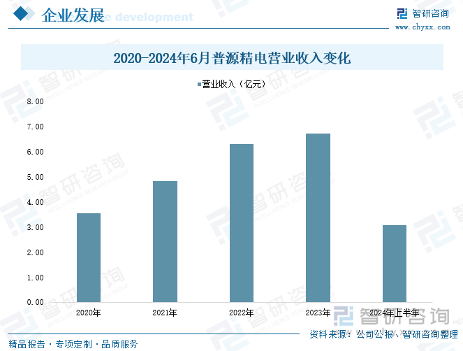 2020-2024年6月普源精电营业收入变化