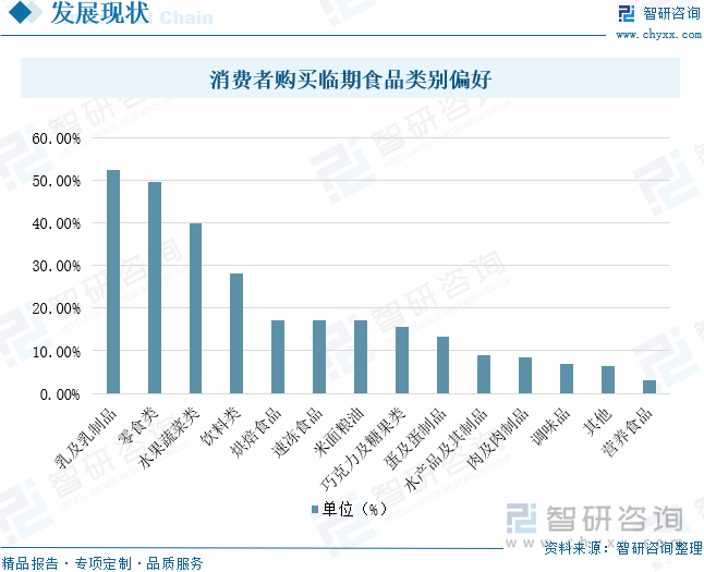 消费者购买临期食品类别偏好