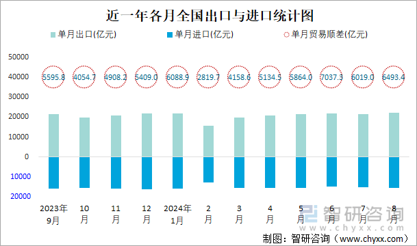 近一年各月全国出口与进口统计图