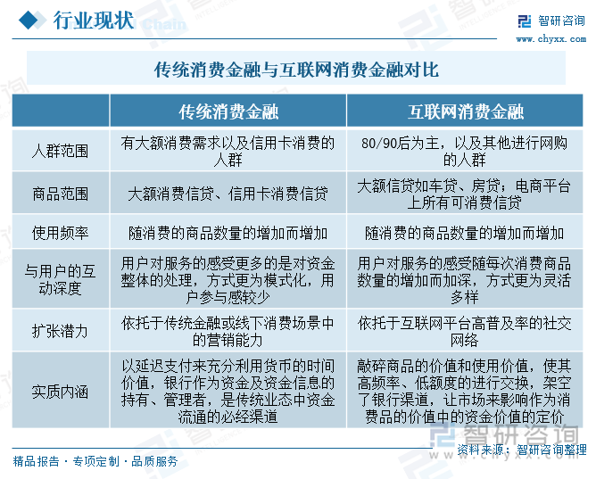 传统消费金融与互联网消费金融对比