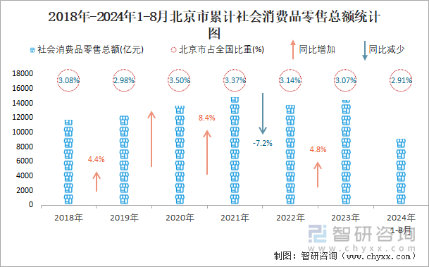 2018年-2024年1-8月北京市累计社会消费品零售总额统计图