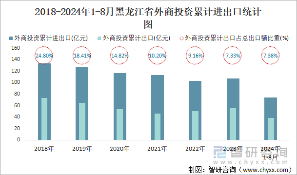 2018-2024年1-8月黑龙江省外商投资累计进出口统计图