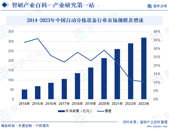 2014-2023年中国自动分拣设备行业市场规模及增速