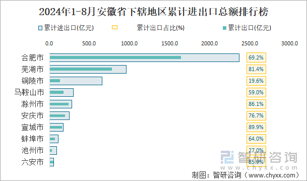 2024年1-8月安徽省下辖地区累计进出口总额排行榜