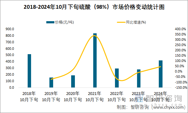 2018-2024年10月下旬硫酸（98%）市场价格变动统计图