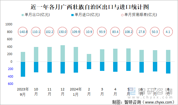 近一年各月广西壮族自治区出口与进口统计图