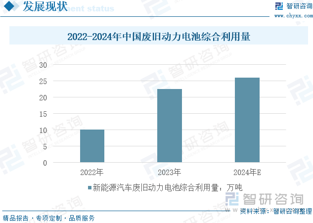 2022-2024年中国废旧动力电池综合利用量