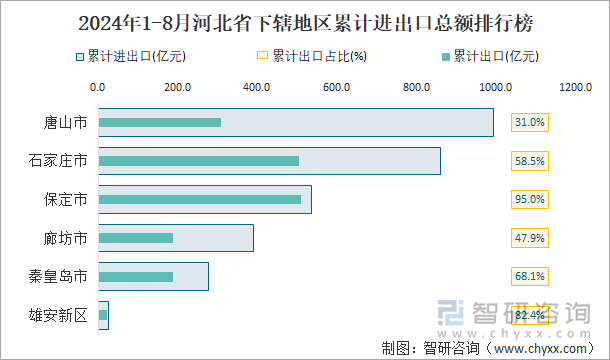 2024年1-8月河北省下辖地区累计进出口总额排行榜