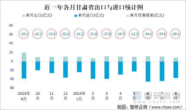 近一年各月甘肃省出口与进口统计图