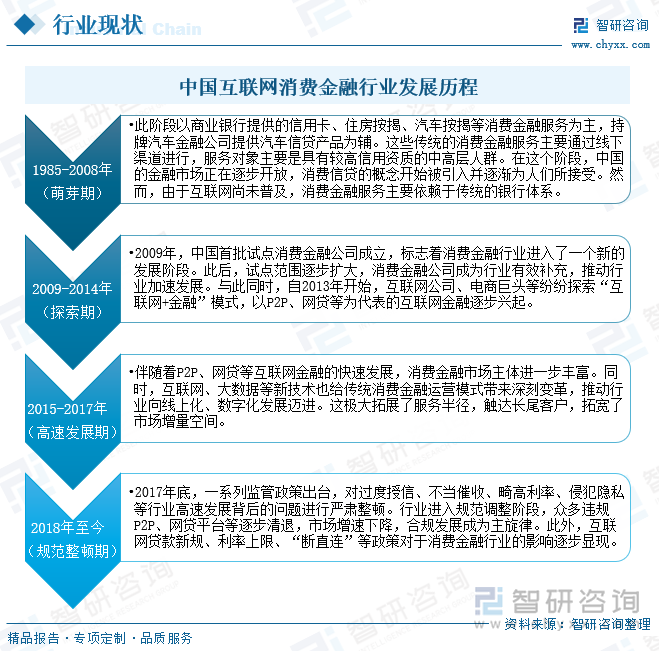 中国互联网消费金融行业发展历程