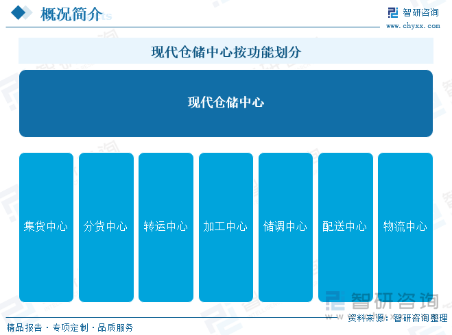 现代仓储中心按功能划分