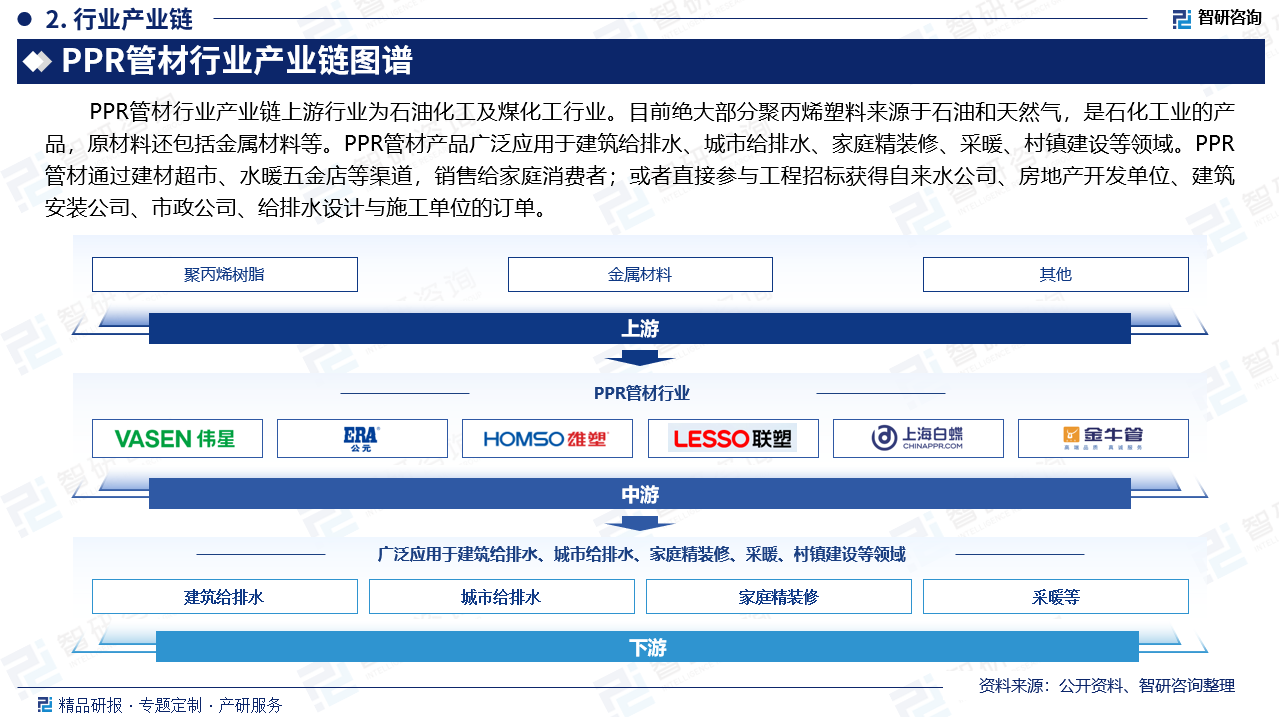 PPR管材行业产业链上游行业为石油化工及煤化工行业。目前绝大部分聚丙烯塑料来源于石油和天然气，是石化工业的产品，原材料还包括金属材料等。PPR管材产品广泛应用于建筑给排水、城市给排水、家庭精装修、采暖、村镇建设等领域。PPR管材通过建材超市、水暖五金店等渠道，销售给家庭消费者；或者直接参与工程招标获得自来水公司、房地产开发单位、建筑安装公司、市政公司、给排水设计与施工单位的订单。