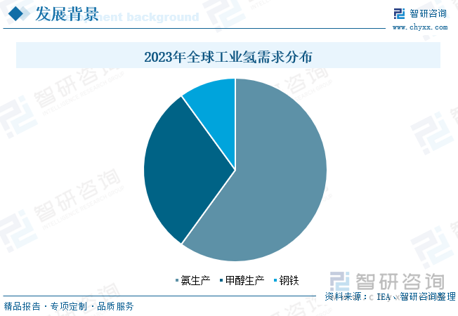 2023年全球工业氢需求分布