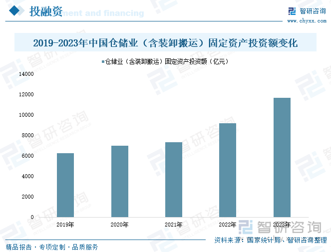 2019-2023年中国仓储业（含装卸搬运）固定资产投资额变化