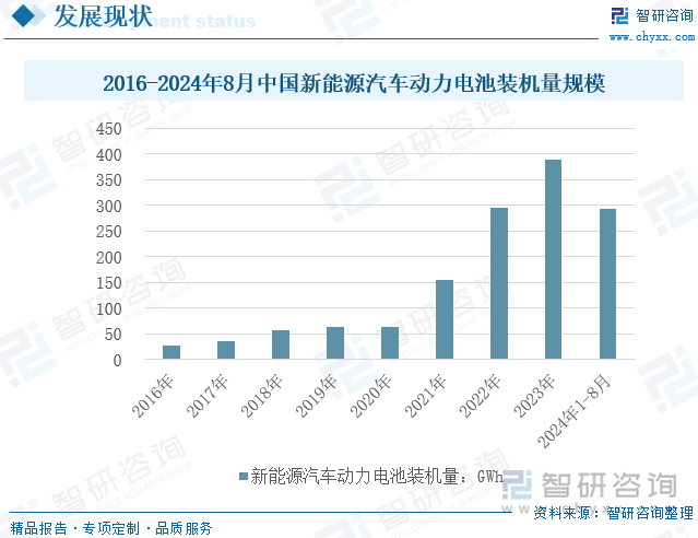 2016-2024年8月中国新能源汽车动力电池装机量规模