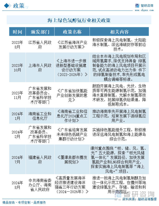 海上绿色氢醇氨行业相关政策