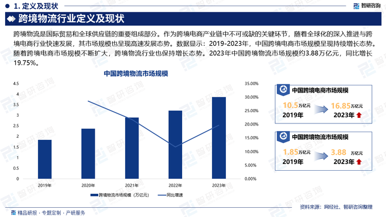 跨境物流是国际贸易和全球供应链的重要组成部分。作为跨境电商产业链中不可或缺的关键环节，随着全球化的深入推进与跨境电商行业快速发展，其市场规模也呈现高速发展态势。数据显示：2020-2024年，中国跨境电商市场规模呈现持续增长态势。随着跨境电商市场规模不断扩大，跨境物流行业也保持增长态势。2023年中国跨境物流市场规模约3.88万亿元，同比增长19.75%。