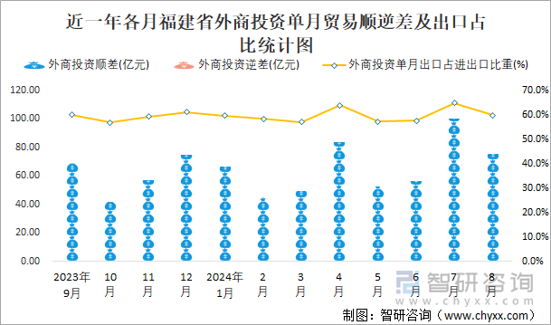 近一年各月福建省外商投资单月贸易顺逆差及出口占比统计图