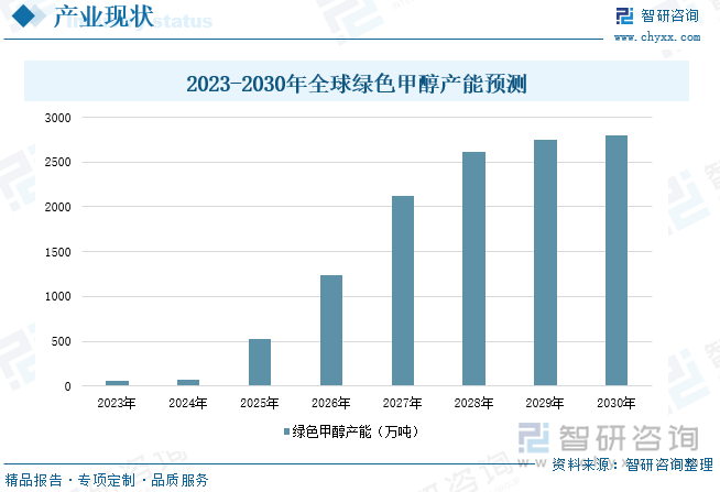 海上风电制氢醇氨将成为未来绿氢、绿色甲醇、绿色氨气生产的主力军之一。在绿色甲醇领域，船用燃料是绿色甲醇主要应用场景，绿色甲醇在航运使用方面需求增加，极大地拉动了绿色甲醇的需求量，目前绿色甲醇供不应求。数据显示，2023年全球甲醇总产能为1.8亿吨，其中绿色甲醇产能仅为60万吨，占比不足1%。在需求大幅增长下，全球各国正加快绿色甲醇产能建设，预计到2027年绿色甲醇产能将达2120万吨，2030年产能将增加至2800万吨。