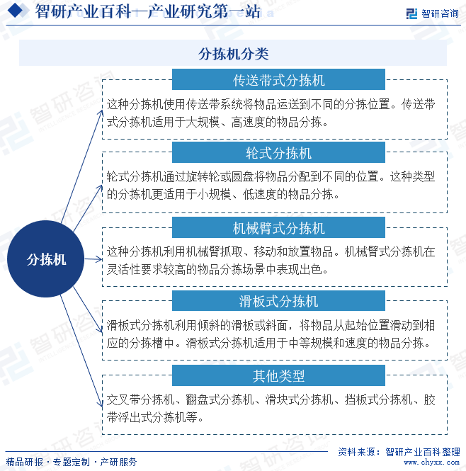 分拣机分类