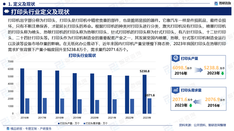 打印機出字部分稱為打印頭，打印頭是打印機中精密貴重的部件，也是脆弱易損的器件。它像汽車一樣是件損耗品，最終會損壞，只有不斷注意保養(yǎng)，才能延長打印頭的壽命。根據(jù)打印機的種類對打印頭進行分類，激光打印機沒有打印頭，噴墨打印機的打印頭稱為噴頭，熱敏打印機的打印頭稱為熱敏打印頭，針式打印機的打印頭稱為針式打印頭，有八針打印頭，十二針打印頭，二十四針打印頭等。打印頭作為打印機制造業(yè)的重要配套產(chǎn)業(yè)之一，其發(fā)展受國內(nèi)噴墨、熱敏、針式等打印機制造業(yè)運行以及該等設備市場存量的影響。在無紙化辦公推動下，近年來國內(nèi)打印機產(chǎn)量呈緩慢下降態(tài)勢，2023年我國打印頭在熱敏打印需求擴張背景下產(chǎn)量小幅度回升至5238.8萬個，需求量約2071.6萬個。