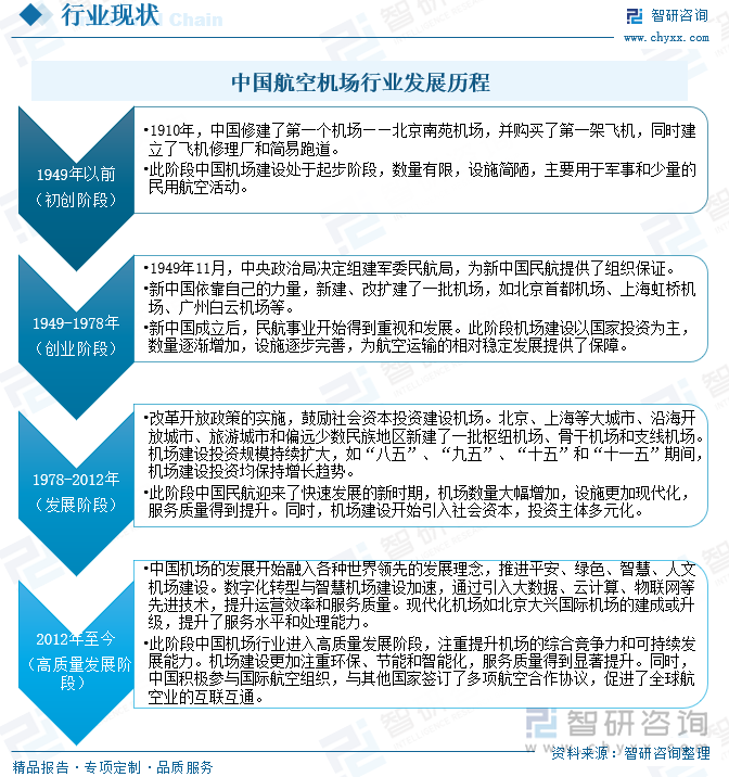 中国航空机场行业发展历程