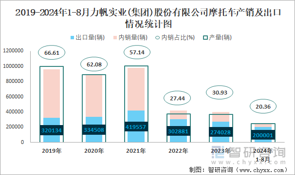 2019-2024年1-8月力帆实业(集团)股份有限公司摩托车产销及出口情况统计图