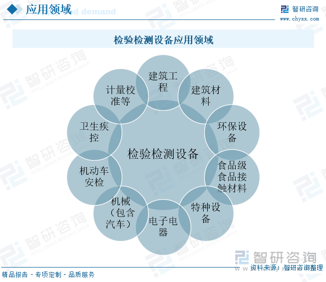 检验检测设备应用领域