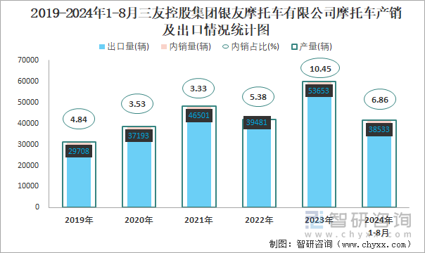 2019-2024年1-8月三友控股集团银友摩托车有限公司摩托车产销及出口情况统计图