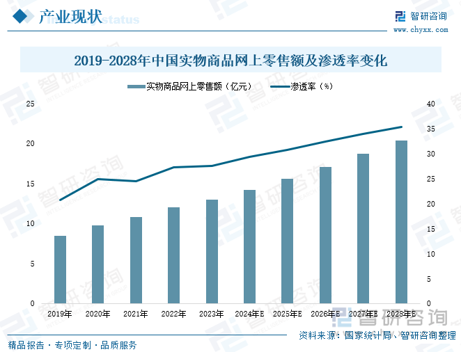 2019-2028年中国实物商品网上零售额及渗透率变化